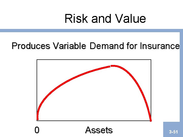 Risk and Value Produces Variable Demand for Insurance 0 Assets 3 -51 Risk and Value Produces Variable Demand for Insurance 0 Assets 3 -51