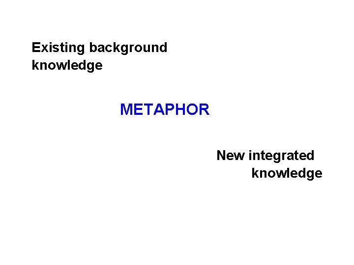 Existing background knowledge METAPHOR New integrated knowledge 