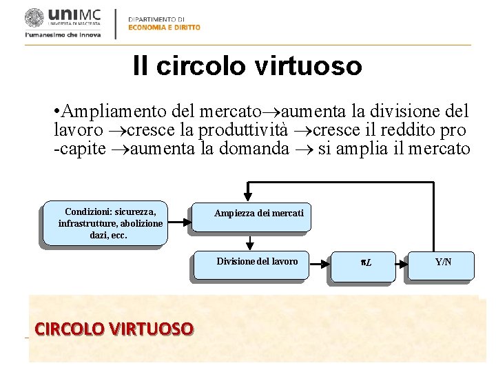 Il circolo virtuoso • Ampliamento del mercato aumenta la divisione del lavoro cresce la