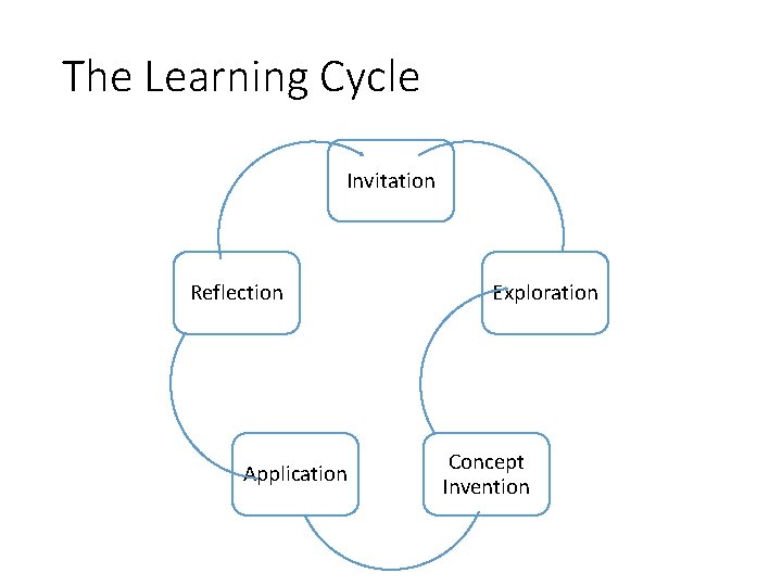 The Learning Cycle Invitation Reflection Application Exploration Concept Invention 