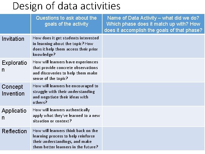 Design of data activities Questions to ask about the goals of the activity Invitation