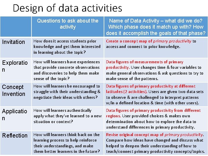 Design of data activities Questions to ask about the activity Name of Data Activity