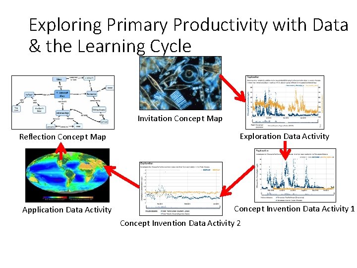 Exploring Primary Productivity with Data & the Learning Cycle Invitation Concept Map Reflection Concept