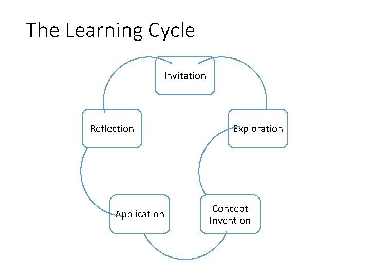 The Learning Cycle Invitation Reflection Application Exploration Concept Invention 