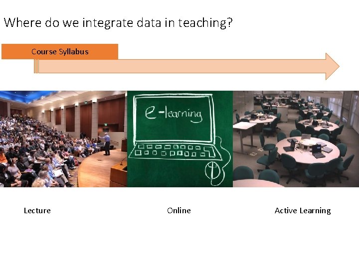 Where do we integrate data in teaching? Course Syllabus Lecture Online 75 Active Learning