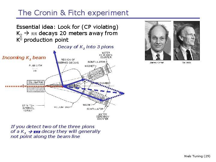 The Cronin & Fitch experiment Essential idea: Look for (CP violating) K 2 pp