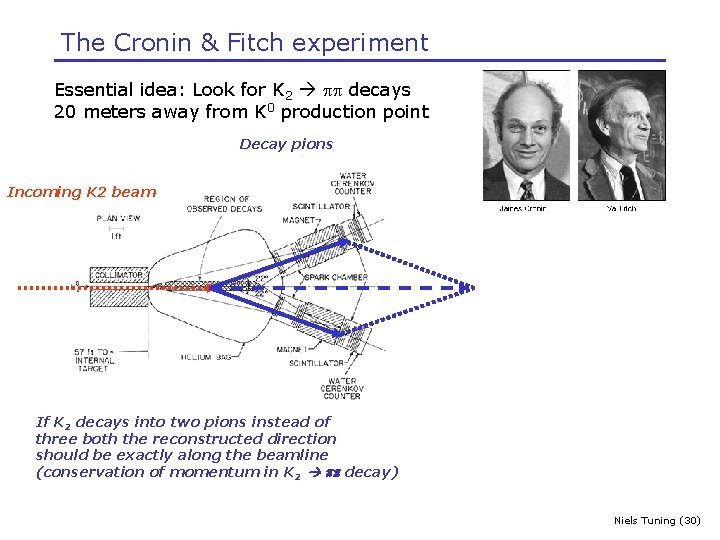 The Cronin & Fitch experiment Essential idea: Look for K 2 pp decays 20