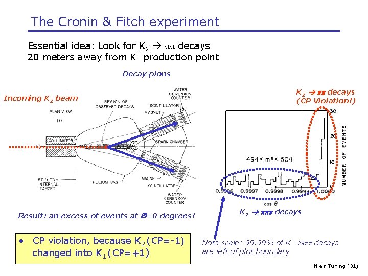 The Cronin & Fitch experiment Essential idea: Look for K 2 pp decays 20