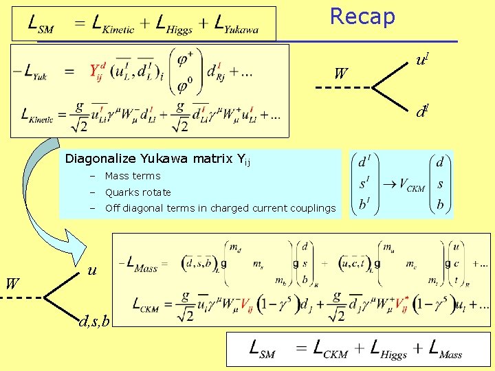 Recap W u. I d. I Diagonalize Yukawa matrix Yij – Mass terms –