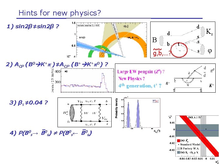 Hints for new physics? 1) sin 2β≠sin 2β ? d B d b ~~