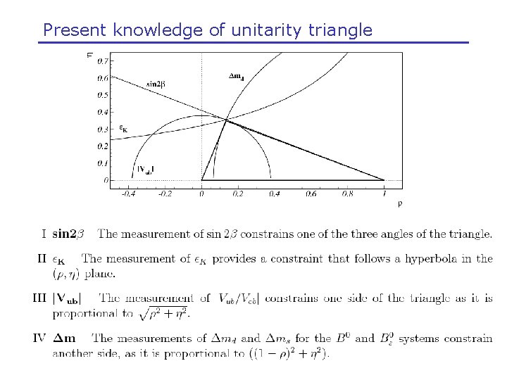 Present knowledge of unitarity triangle 