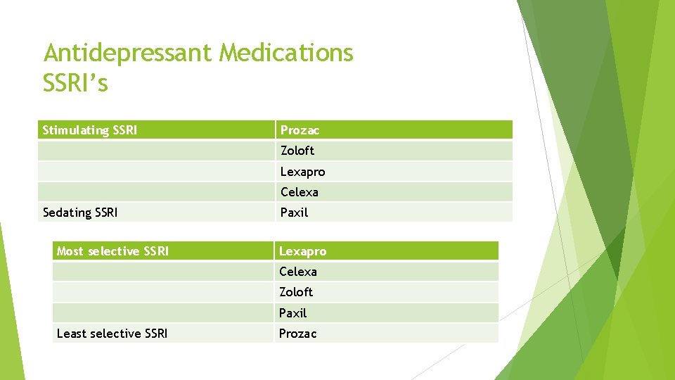 Antidepressant Medications SSRI’s Stimulating SSRI Prozac Zoloft Lexapro Celexa Sedating SSRI Most selective SSRI