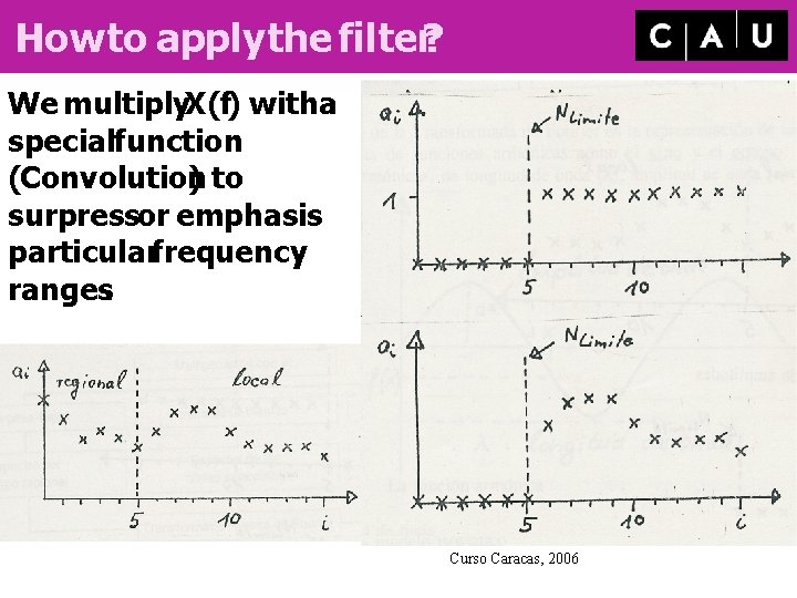 How to apply the filter? We multiply. X(f) witha specialfunction (Convolution ) to surpressor