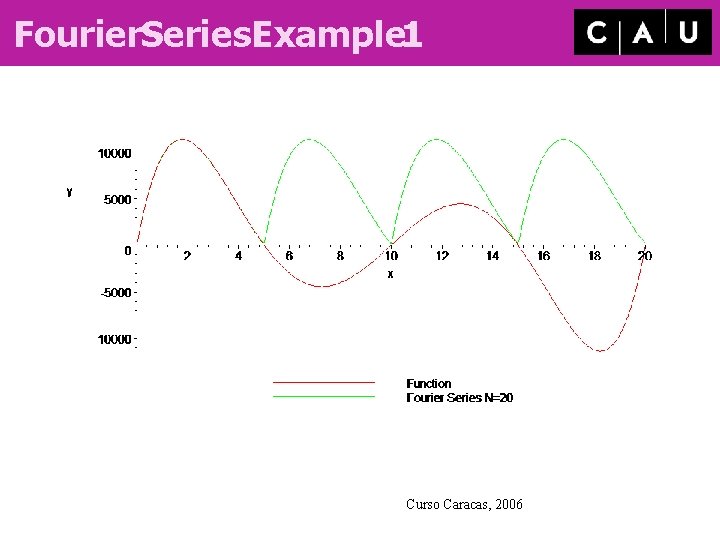 Fourier. Series. Example 1 Curso Caracas, 2006 