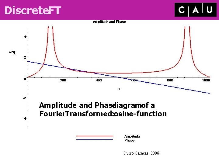 Discrete. FT Amplitude andand Phase diagram of a Amplitude Phase diagram Fourier Transformed cosine-function