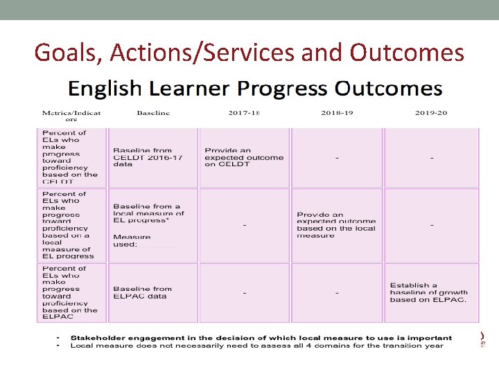 Goals, Actions/Services and Outcomes 