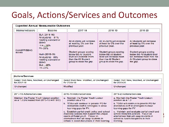 Goals, Actions/Services and Outcomes 