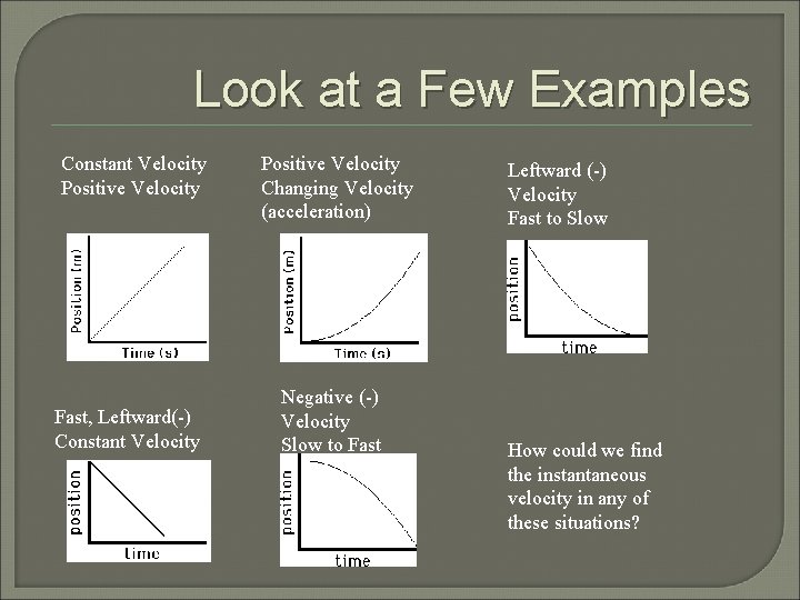 Look at a Few Examples Constant Velocity Positive Velocity Fast, Leftward(-) Constant Velocity Positive