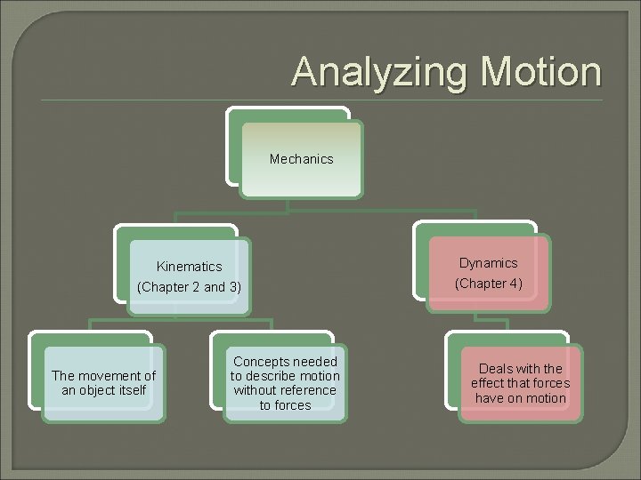 Analyzing Motion Mechanics Kinematics (Chapter 2 and 3) The movement of an object itself