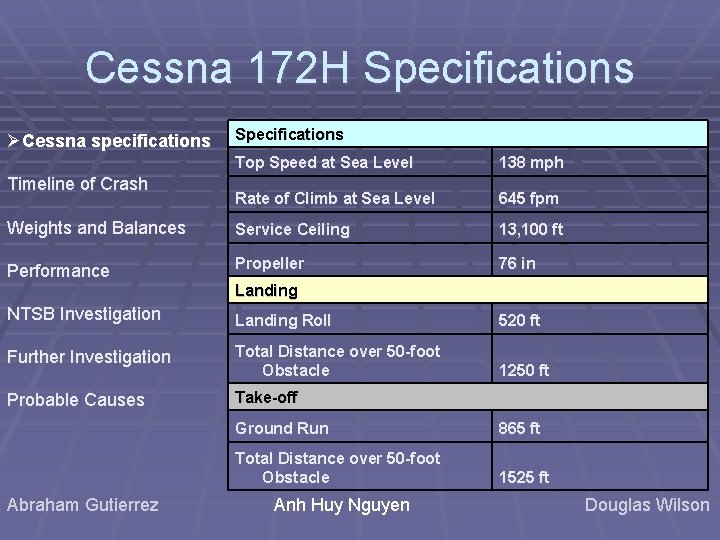 Cessna 172 H Specifications Top Speed at Sea Level 138 mph Rate of Climb Cessna 172 H Specifications Top Speed at Sea Level 138 mph Rate of Climb