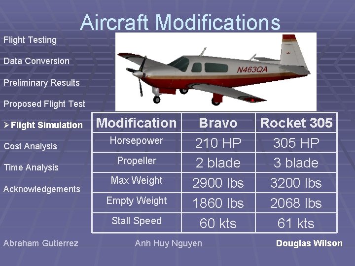 Flight Testing Aircraft Modifications Data Conversion Preliminary Results Proposed Flight Test ØFlight Simulation Cost Flight Testing Aircraft Modifications Data Conversion Preliminary Results Proposed Flight Test ØFlight Simulation Cost