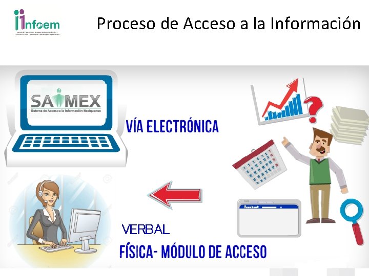 Proceso de Acceso a la Informacin VERBAL Respuestas