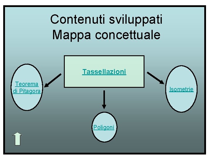 Contenuti sviluppati Mappa concettuale Tassellazioni Teorema di Pitagora Isometrie Poligoni 