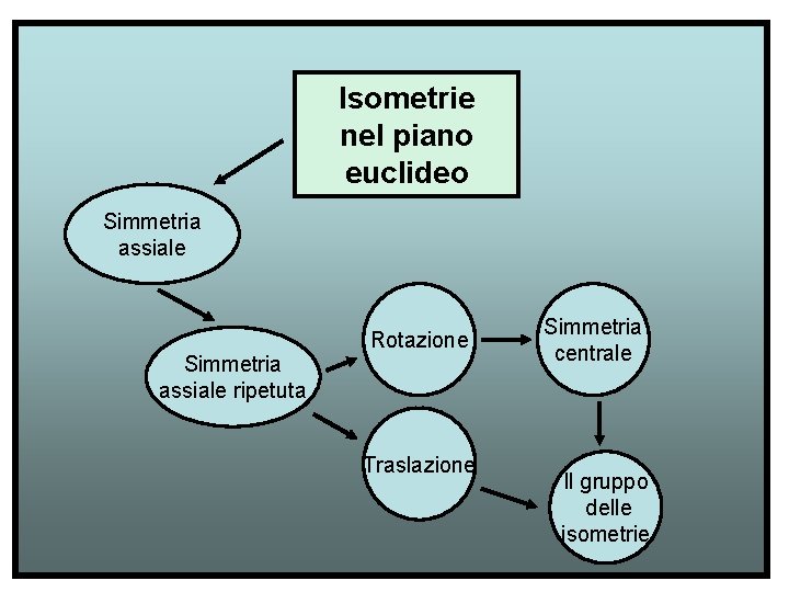 Isometrie nel piano euclideo Simmetria assiale ripetuta Rotazione Traslazione Simmetria centrale Il gruppo delle