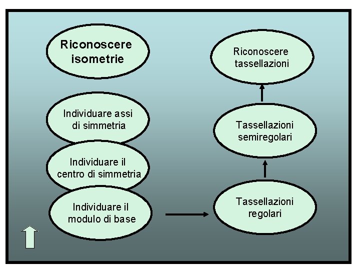 Riconoscere isometrie Individuare assi di simmetria Riconoscere tassellazioni Tassellazioni semiregolari Individuare il centro di