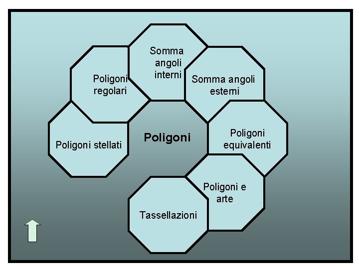 Poligoni regolari Poligoni stellati Somma angoli interni Somma angoli esterni Poligoni equivalenti Poligoni e