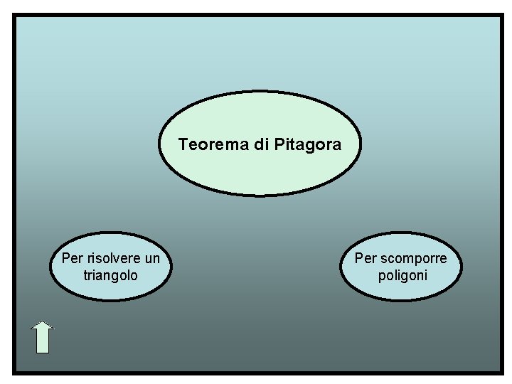 Teorema di Pitagora Per risolvere un triangolo Per scomporre poligoni 