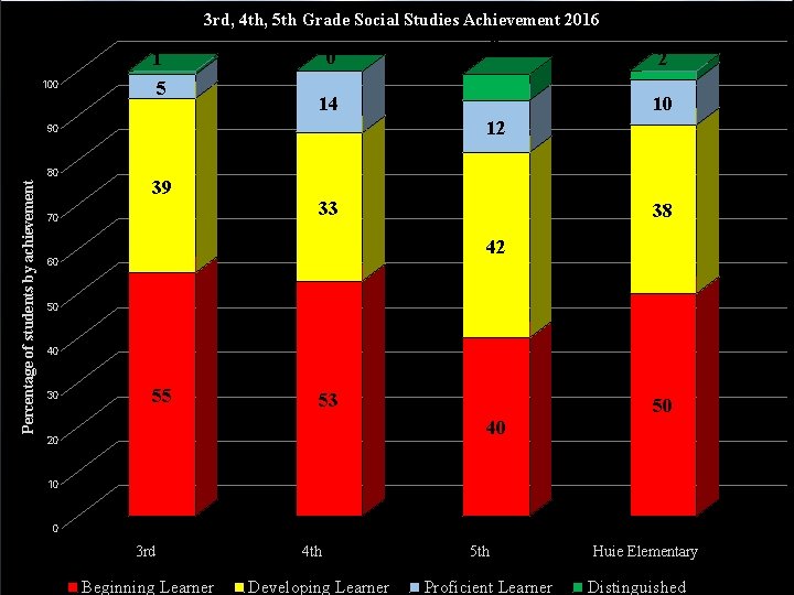 3 rd, 4 th, 5 th Grade Social Studies Achievement 2016 100 1 5