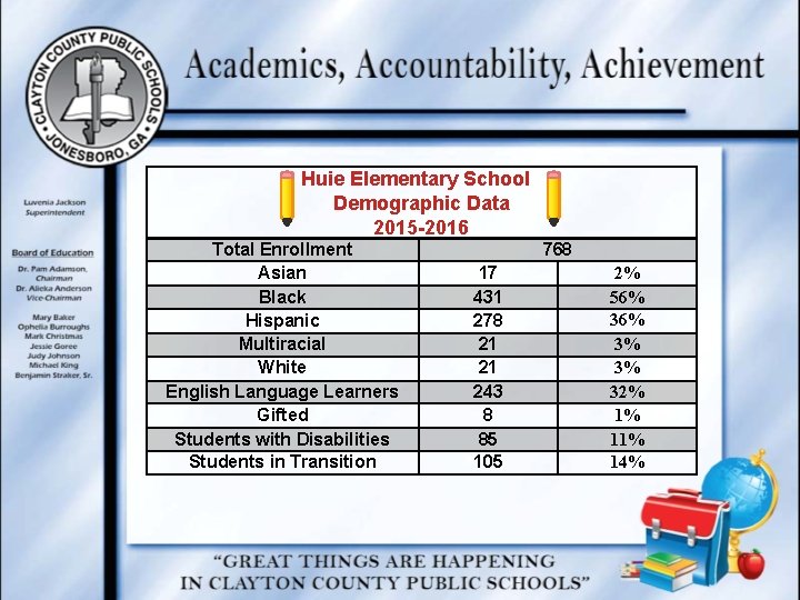 Huie Elementary School Demographic Data 2015 -2016 Total Enrollment Asian Black Hispanic Multiracial White