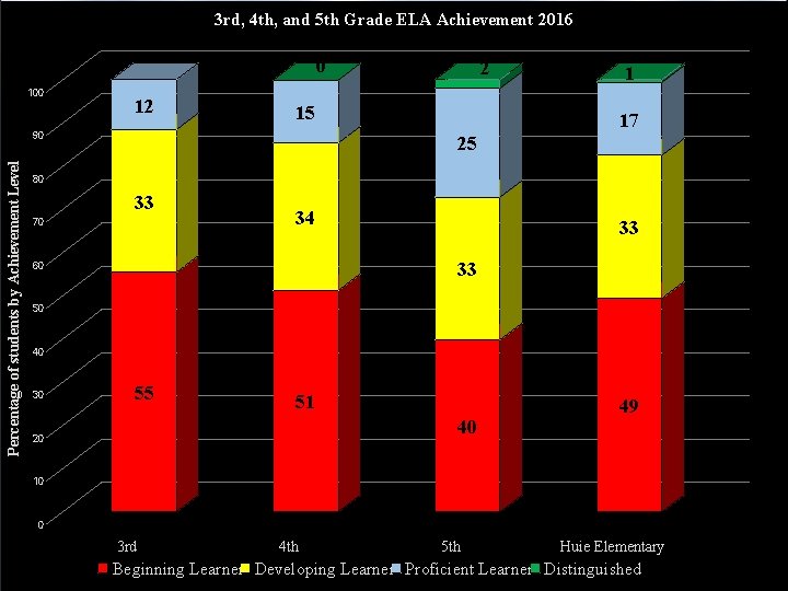 3 rd, 4 th, and 5 th Grade ELA Achievement 2016 0 100 12