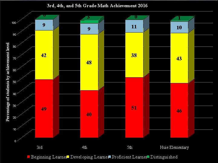3 rd, 4 th, and 5 th Grade Math Achievement 2016 0 100 3