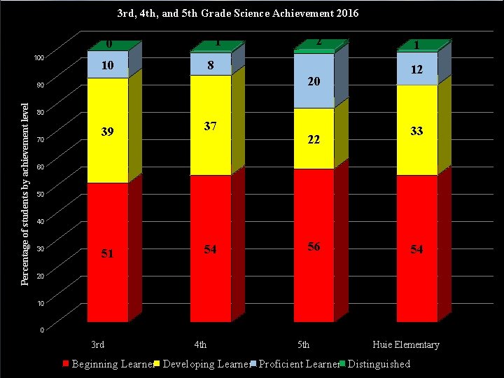 3 rd, 4 th, and 5 th Grade Science Achievement 2016 100 10 1