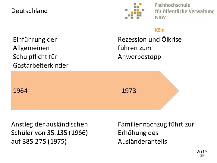 Deutschland Einführung der Allgemeinen Schulpflicht für Gastarbeiterkinder 1964 Anstieg der ausländischen Schüler von 35.