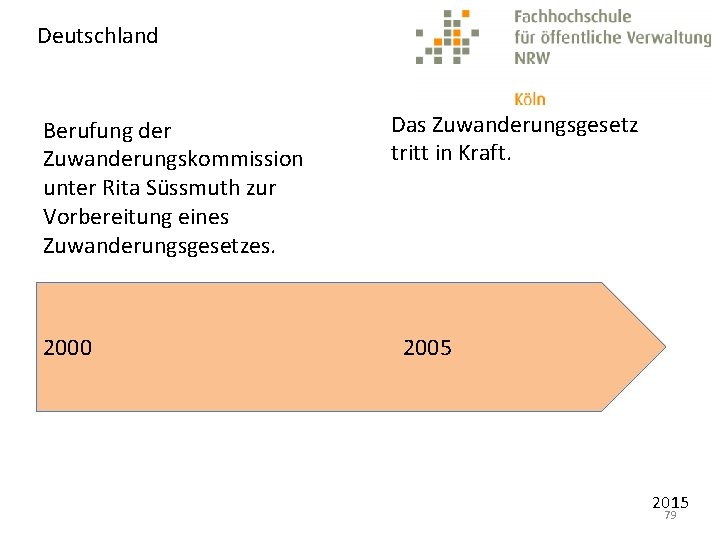Deutschland Berufung der Zuwanderungskommission unter Rita Süssmuth zur Vorbereitung eines Zuwanderungsgesetzes. 2000 Das Zuwanderungsgesetz