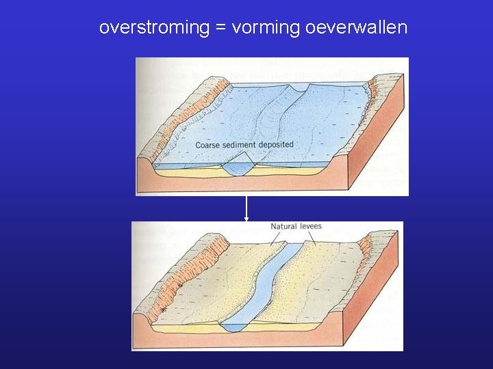 overstroming = vorming oeverwallen 