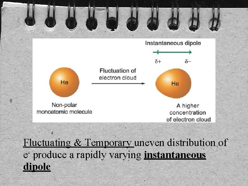 Fluctuating & Temporary uneven distribution of e- produce a rapidly varying instantaneous dipole 