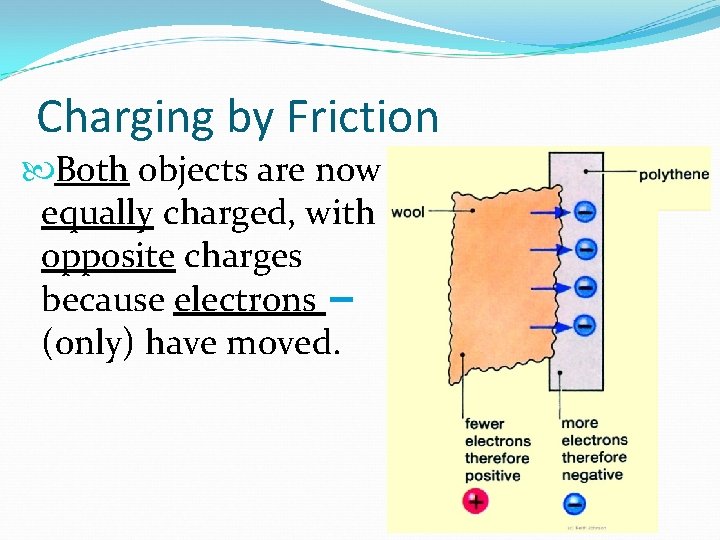 Charging by Friction Both objects are now equally charged, with opposite charges because electrons
