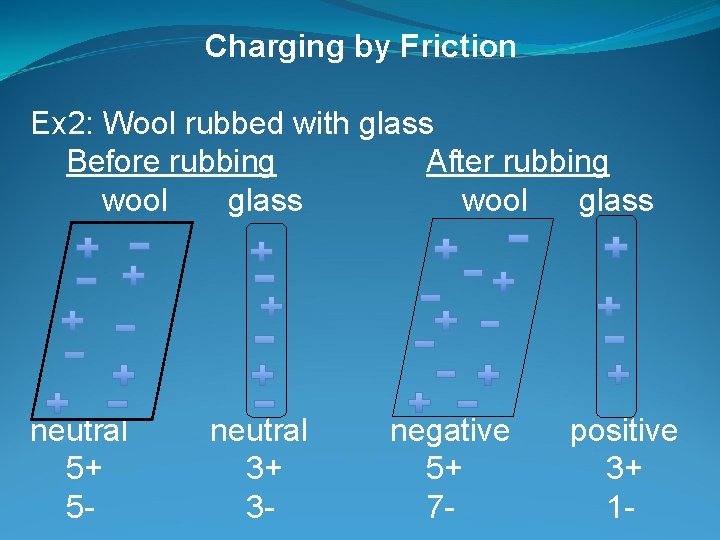 Charging by Friction Ex 2: Wool rubbed with glass Before rubbing After rubbing wool