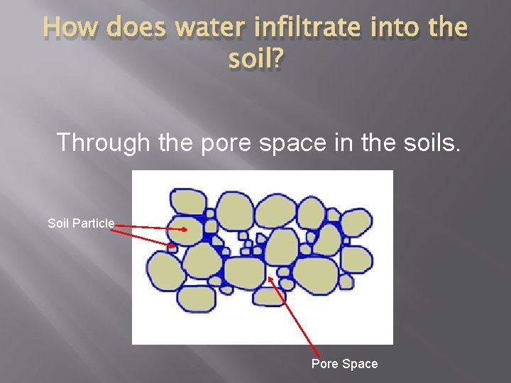 How does water infiltrate into the soil? Through the pore space in the soils.