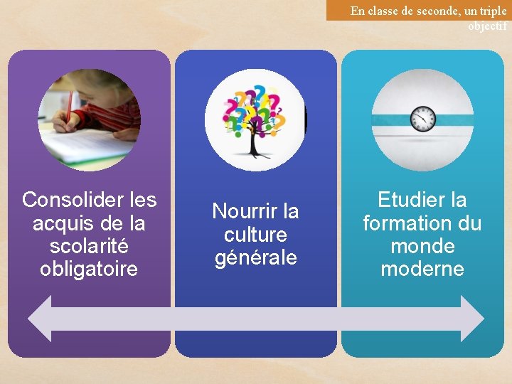 En classe de seconde, un triple objectif Consolider les acquis de la scolarité obligatoire