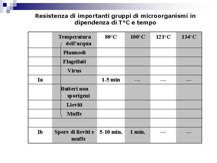 Resistenza di importanti gruppi di microorganismi in dipendenza di T°C e tempo Temperatura dell’acqua