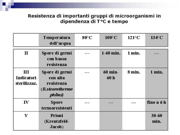 Resistenza di importanti gruppi di microorganismi in dipendenza di T°C e tempo Temperatura dell’acqua