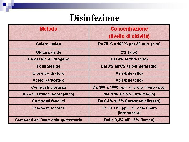 Disinfezione Metodo Concentrazione (livello di attività) Calore umido Da 75°C a 100°C per 30