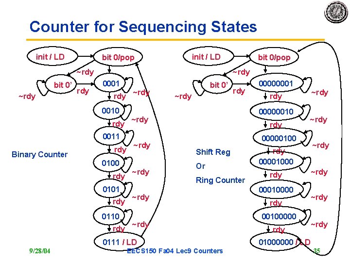 Counter for Sequencing States init / LD bit 0/pop ~rdy bit 0’ ~rdy 0001 Counter for Sequencing States init / LD bit 0/pop ~rdy bit 0’ ~rdy 0001