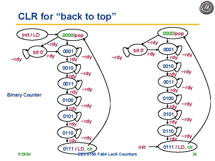 CLR for “back to top” init / LD 0000/pop ~rdy bit 0’ ~rdy 0001 CLR for “back to top” init / LD 0000/pop ~rdy bit 0’ ~rdy 0001