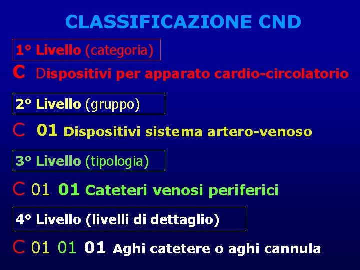 CLASSIFICAZIONE CND 1° Livello (categoria) C Dispositivi per apparato cardio-circolatorio 2° Livello (gruppo) C